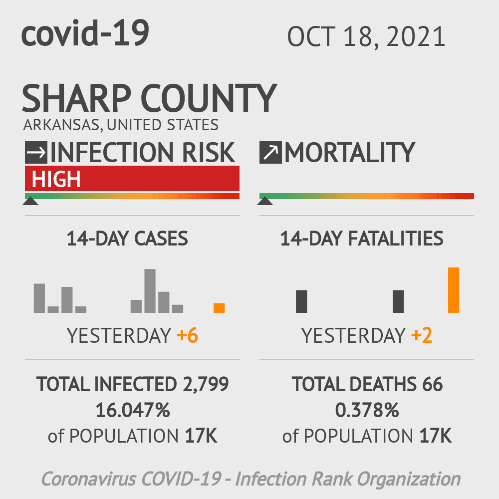 Sharp Coronavirus Covid-19 Risk of Infection on October 20, 2021