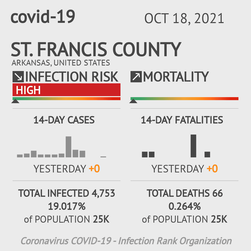 St. Francis Coronavirus Covid-19 Risk of Infection on October 20, 2021