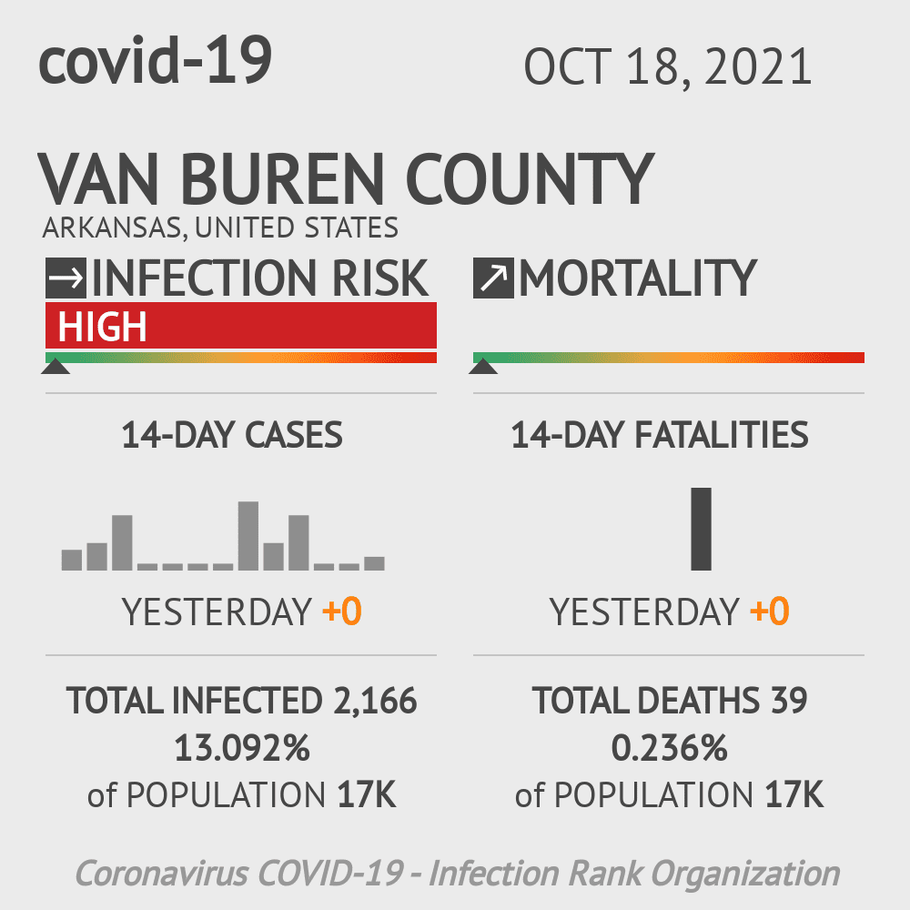 Van Buren Coronavirus Covid-19 Risk of Infection on October 20, 2021