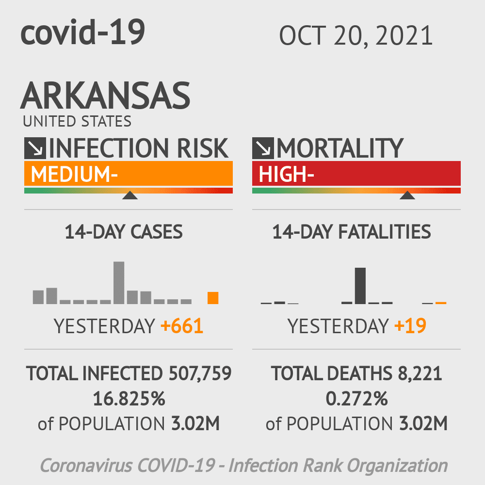 Arkansas Coronavirus Covid-19 Risk of Infection Update for 150 Counties on October 20, 2021
