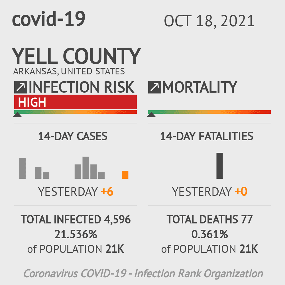 Yell Coronavirus Covid-19 Risk of Infection on October 20, 2021