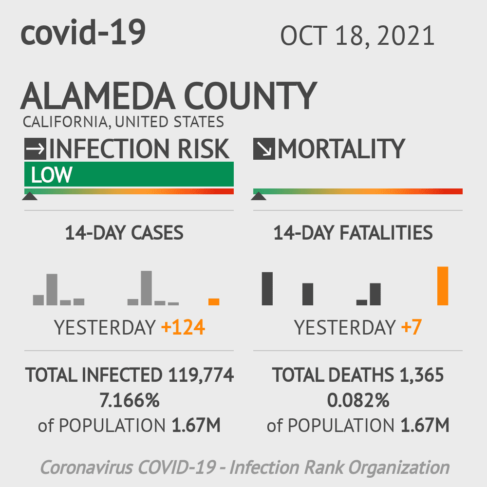 Alameda Coronavirus Covid-19 Risk of Infection on October 20, 2021