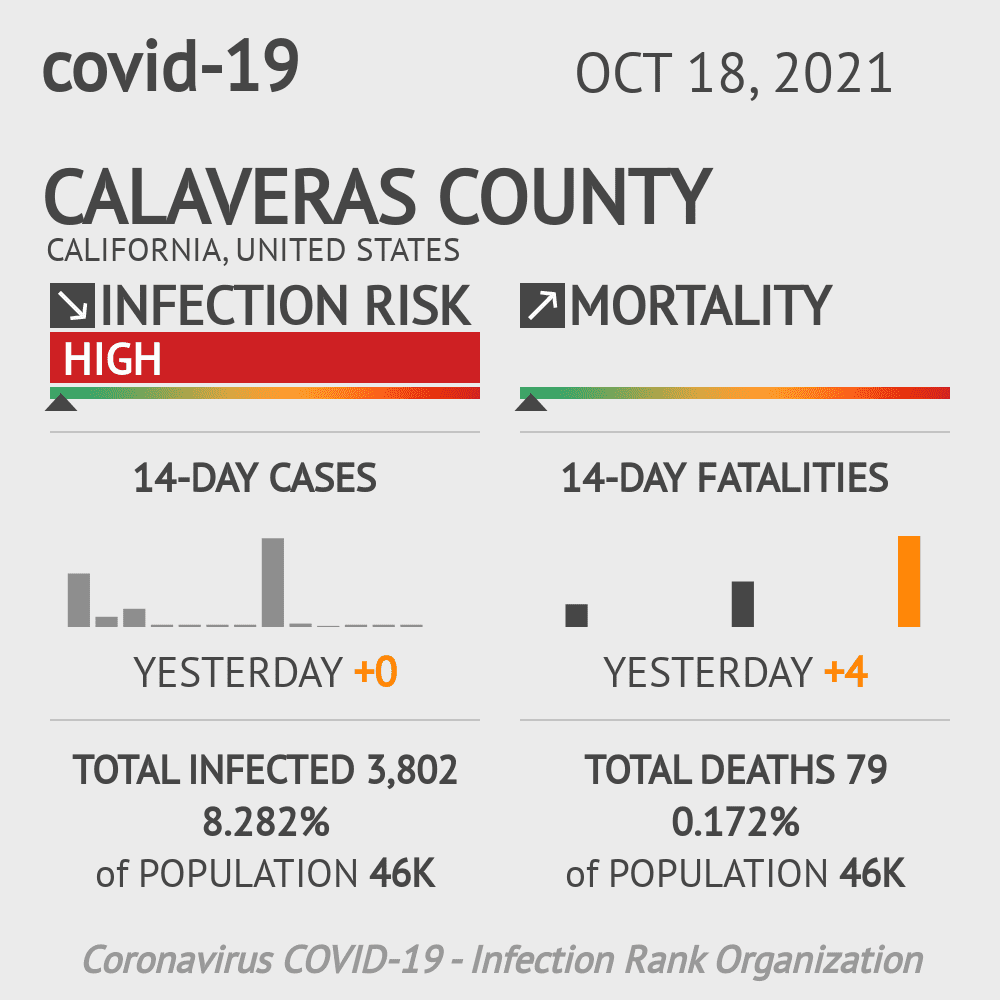 Calaveras Coronavirus Covid-19 Risk of Infection on October 20, 2021