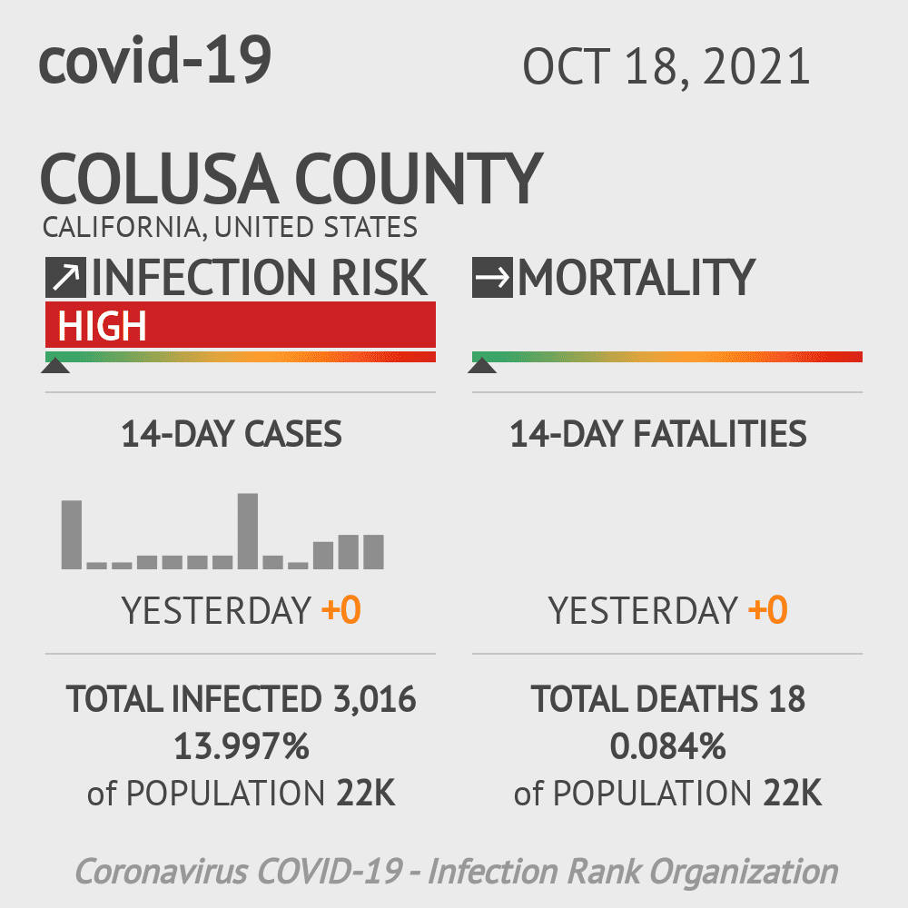Colusa Coronavirus Covid-19 Risk of Infection on October 20, 2021