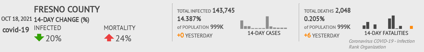 Fresno Coronavirus Covid-19 Risk of Infection on October 20, 2021
