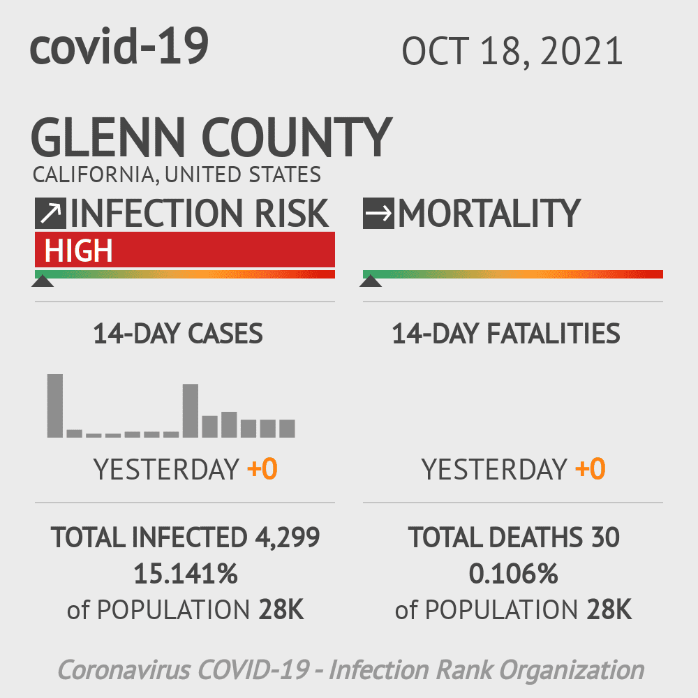 Glenn Coronavirus Covid-19 Risk of Infection on October 20, 2021
