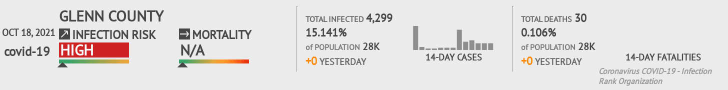 Glenn Coronavirus Covid-19 Risk of Infection on October 20, 2021