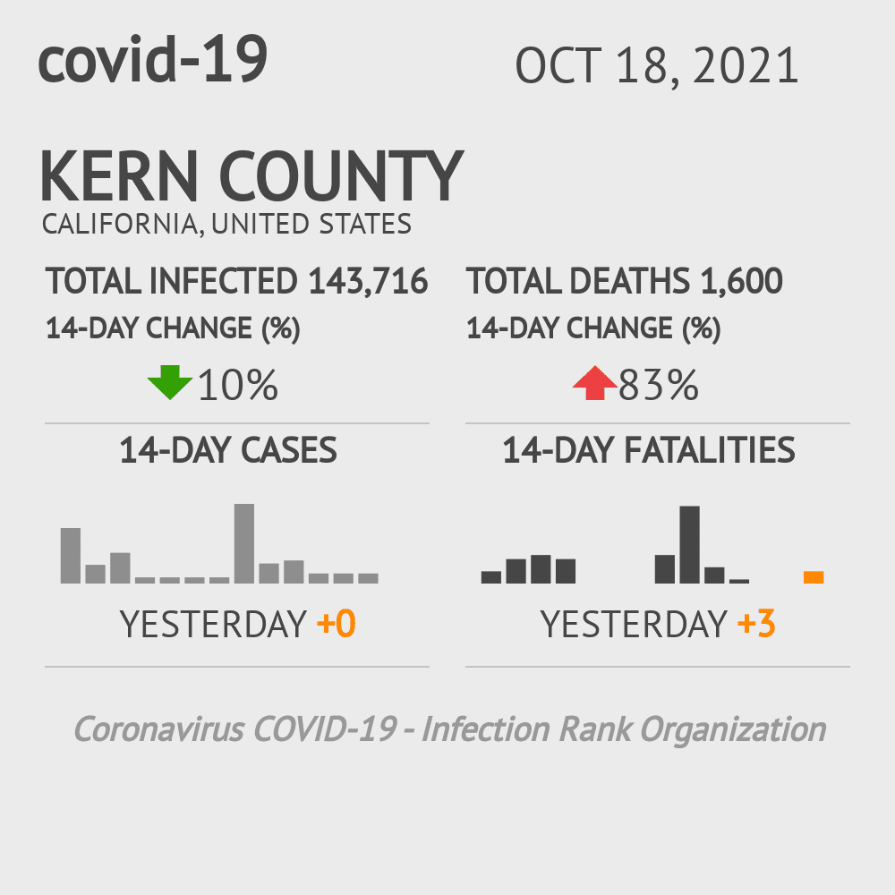 Kern Coronavirus Covid-19 Risk of Infection on October 20, 2021