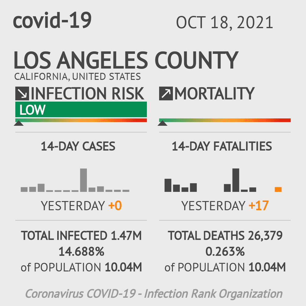 Los Angeles Coronavirus Covid-19 Risk of Infection on October 20, 2021