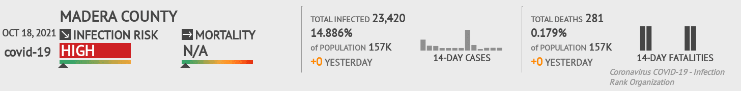 Madera Coronavirus Covid-19 Risk of Infection on October 20, 2021