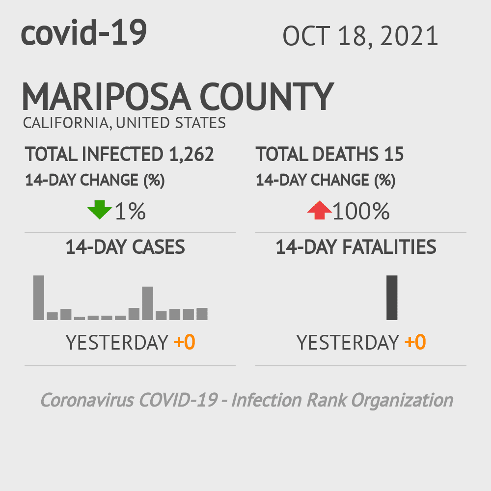 Mariposa Coronavirus Covid-19 Risk of Infection on October 20, 2021