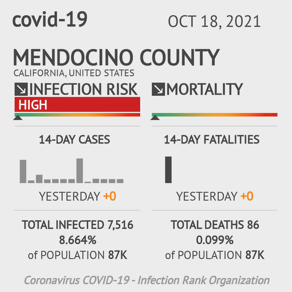 Mendocino Coronavirus Covid-19 Risk of Infection on October 20, 2021