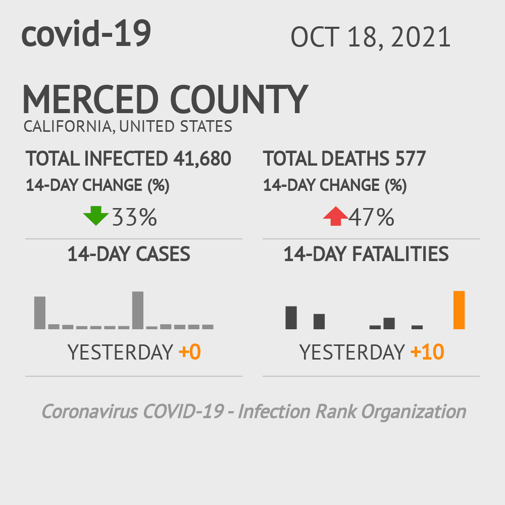 Merced Coronavirus Covid-19 Risk of Infection on October 20, 2021