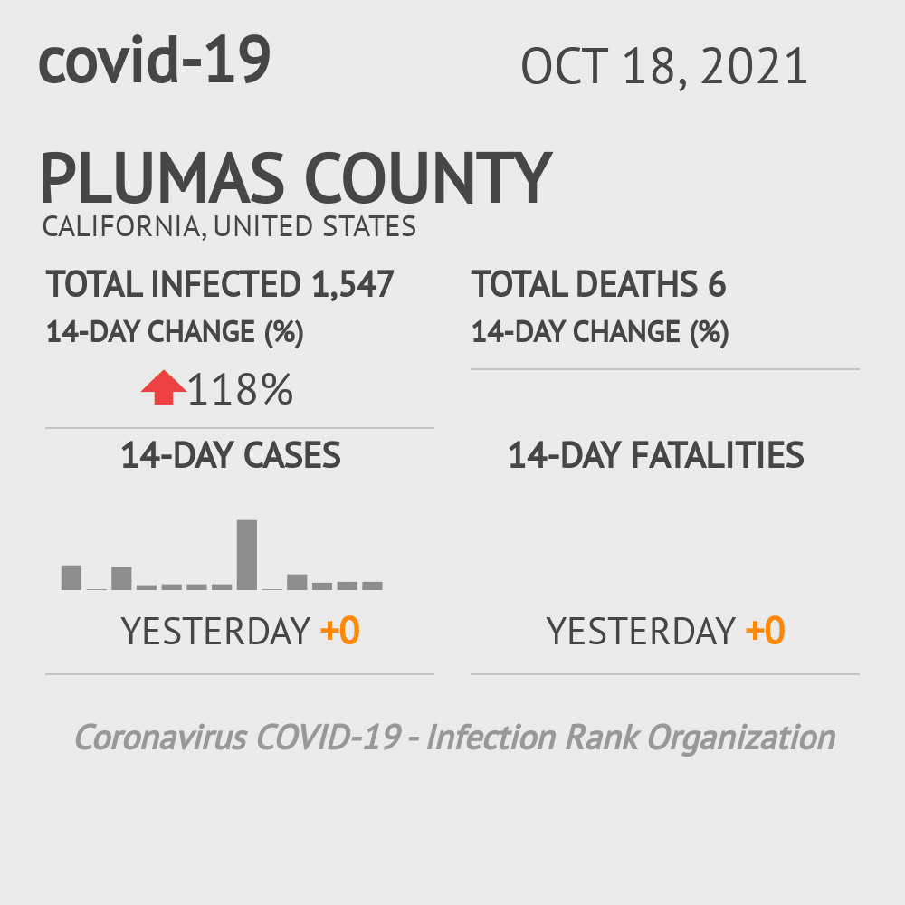 Plumas Coronavirus Covid-19 Risk of Infection on October 20, 2021