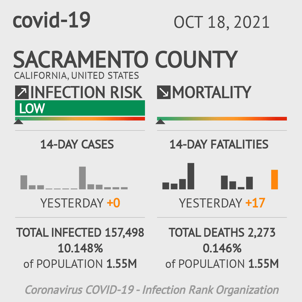 Sacramento Coronavirus Covid-19 Risk of Infection on October 20, 2021
