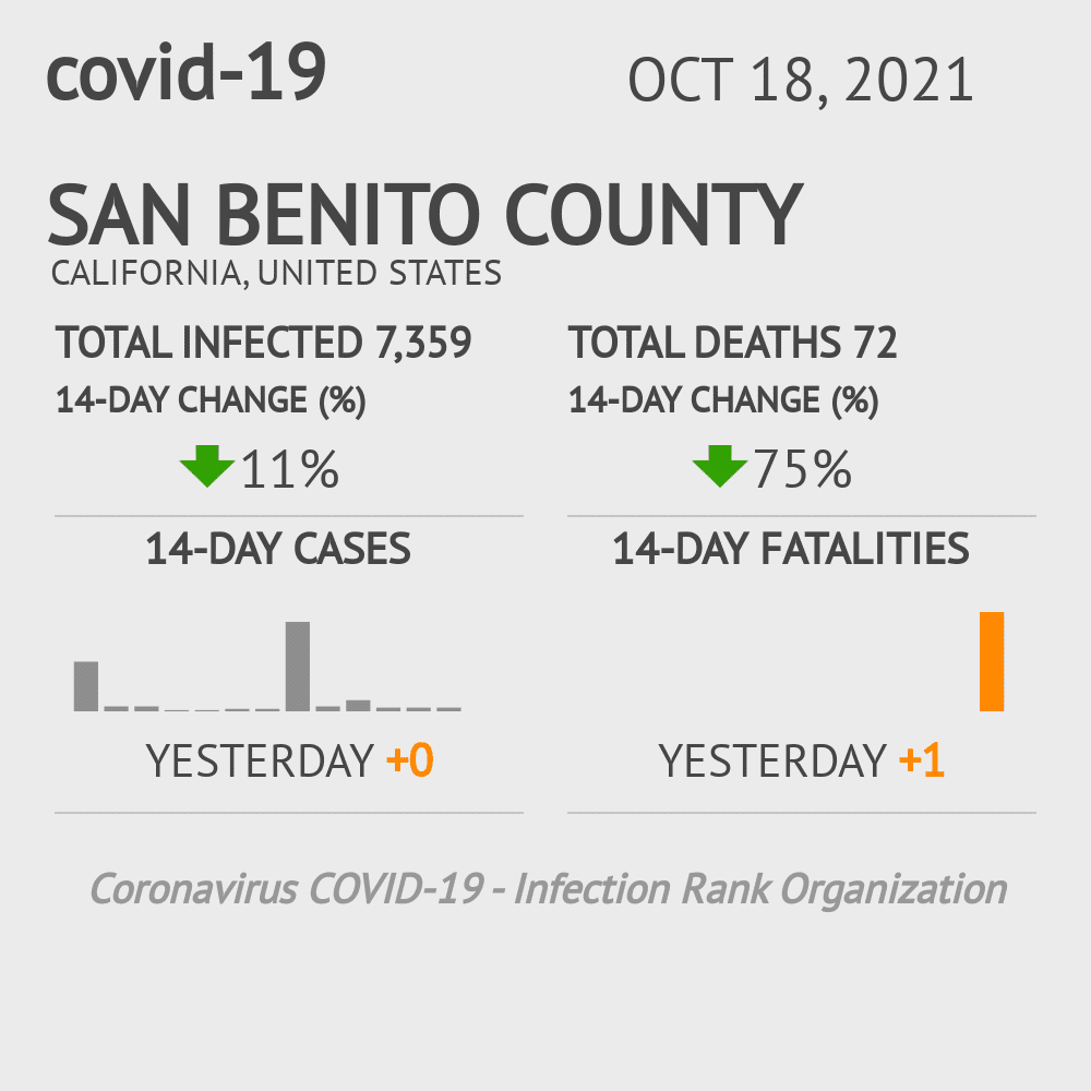 San Benito Coronavirus Covid-19 Risk of Infection on October 20, 2021