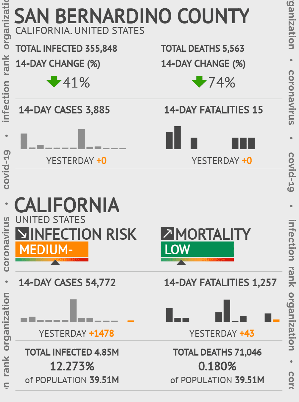 San Bernardino Coronavirus Covid-19 Risk of Infection on October 20, 2021