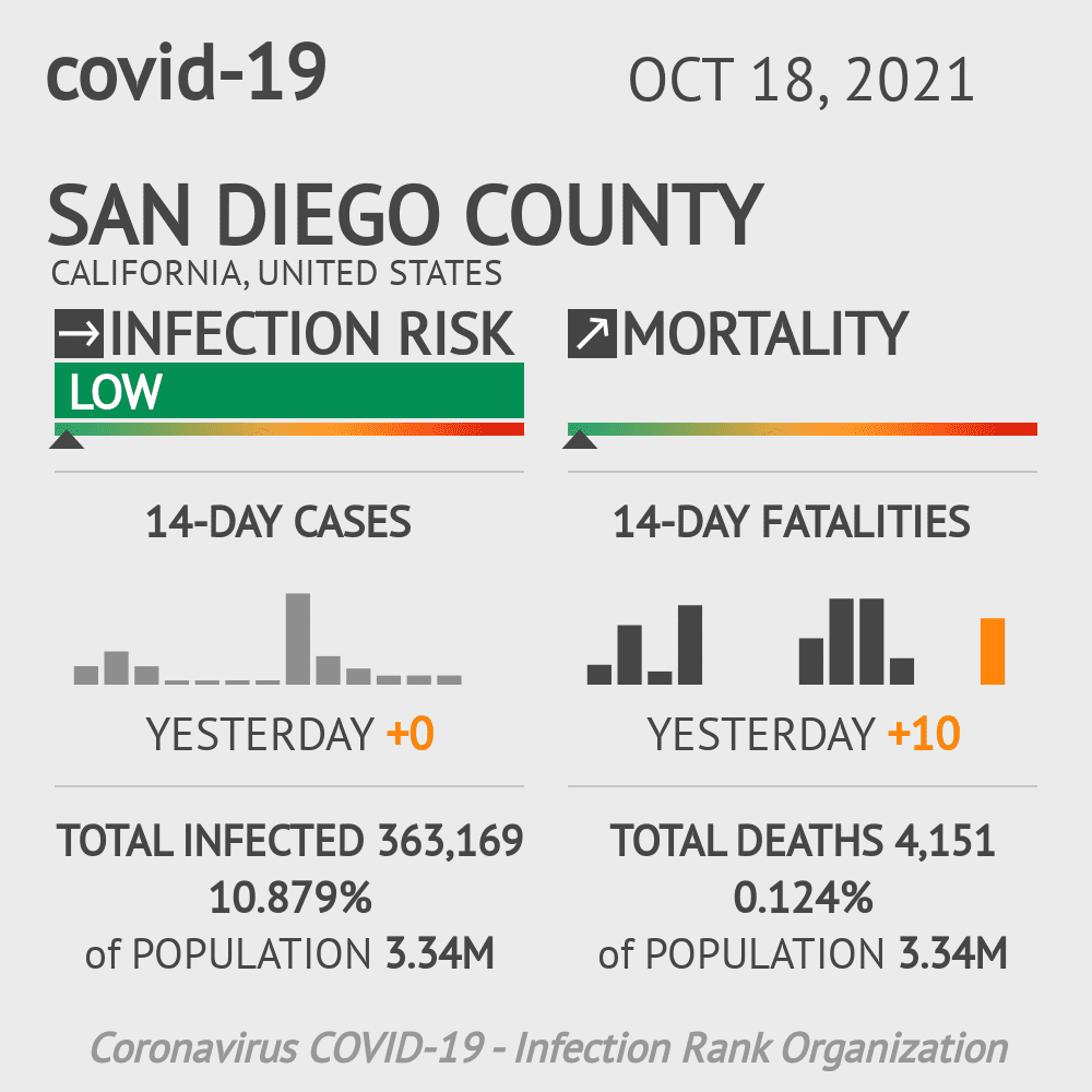 San Diego Coronavirus Covid-19 Risk of Infection on October 20, 2021