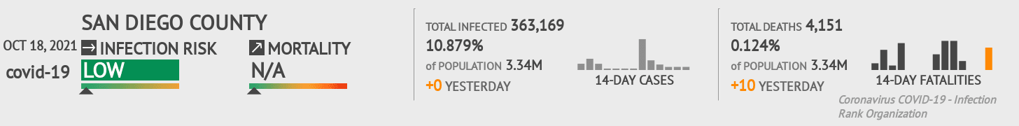 San Diego Coronavirus Covid-19 Risk of Infection on October 20, 2021
