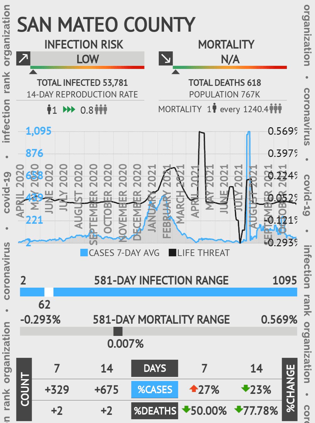 San Mateo Coronavirus Covid-19 Risk of Infection on October 20, 2021