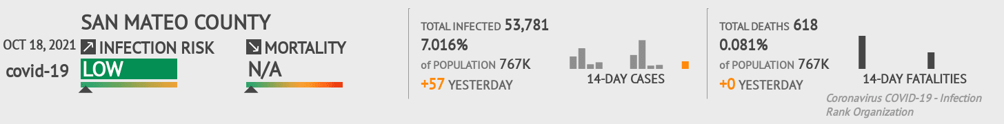 San Mateo Coronavirus Covid-19 Risk of Infection on October 20, 2021