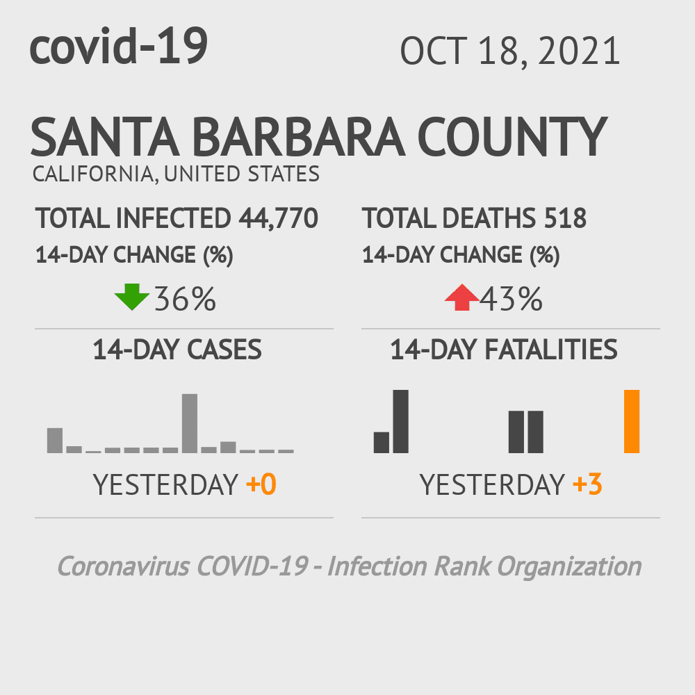 Santa Barbara Coronavirus Covid-19 Risk of Infection on October 20, 2021