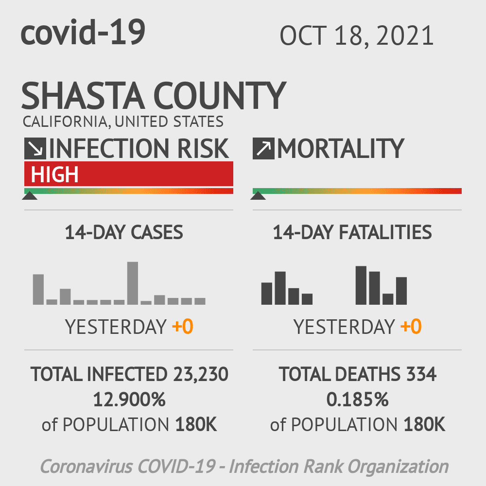 Shasta Coronavirus Covid-19 Risk of Infection on October 20, 2021