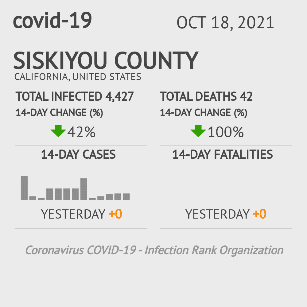 Siskiyou Coronavirus Covid-19 Risk of Infection on October 20, 2021