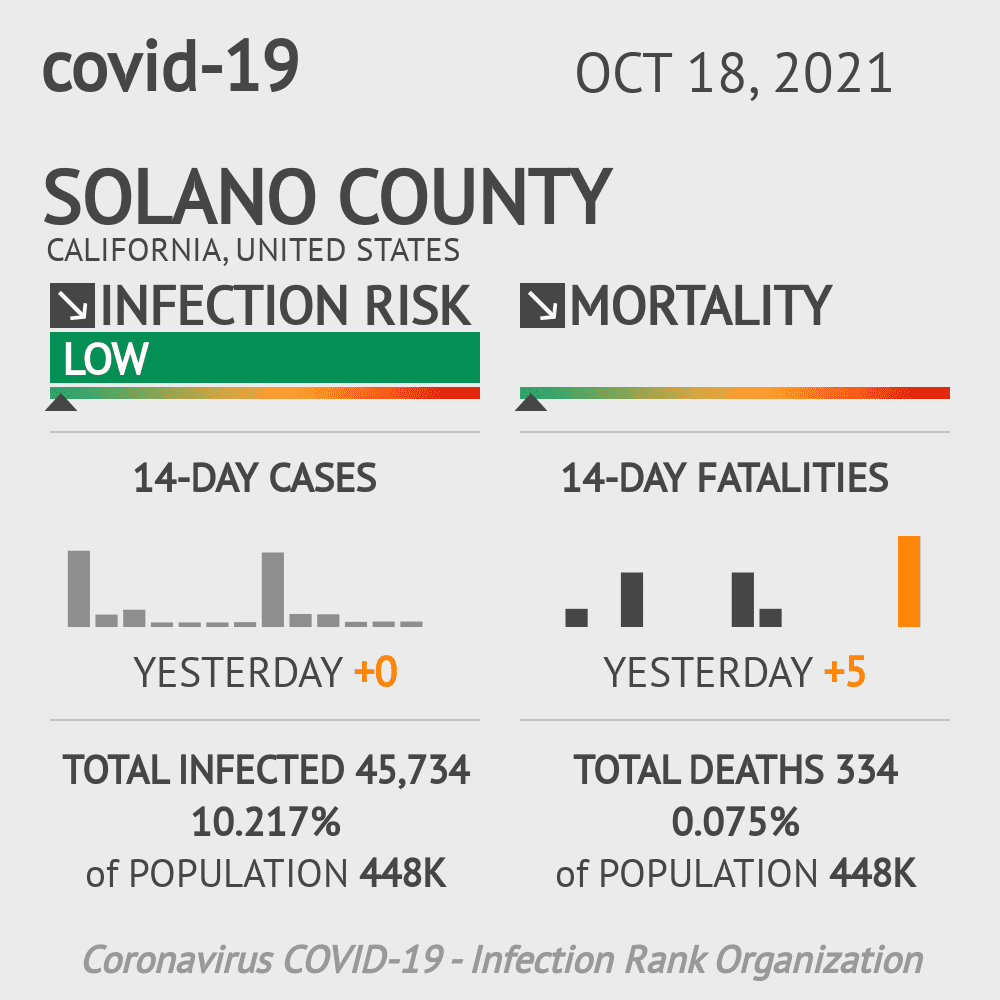 Solano Coronavirus Covid-19 Risk of Infection on October 20, 2021