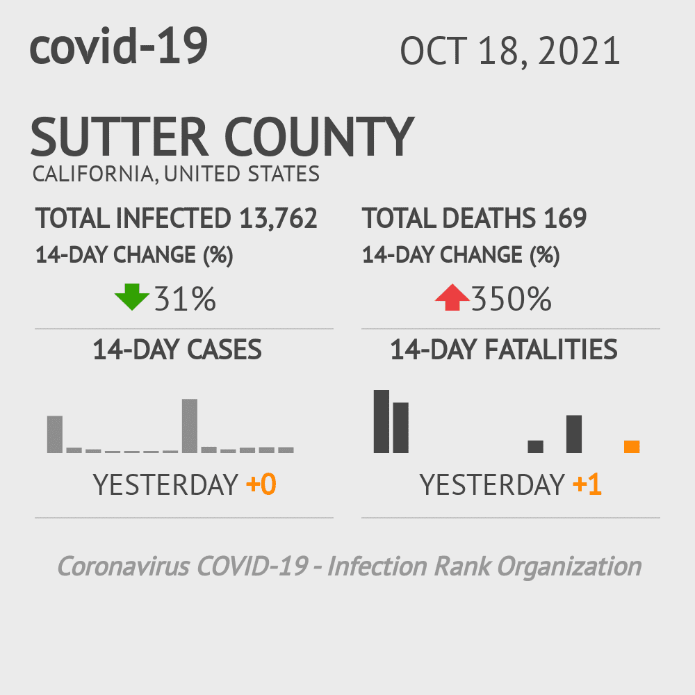 Sutter Coronavirus Covid-19 Risk of Infection on October 20, 2021