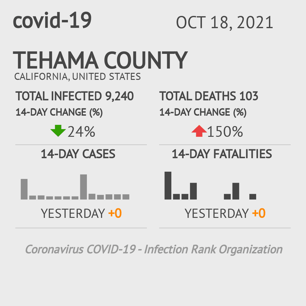 Tehama Coronavirus Covid-19 Risk of Infection on October 20, 2021