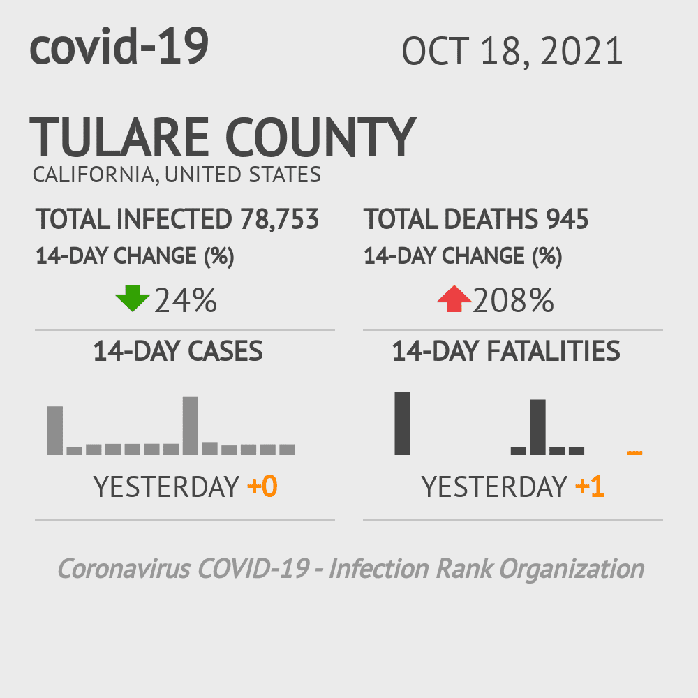 Tulare Coronavirus Covid-19 Risk of Infection on October 20, 2021