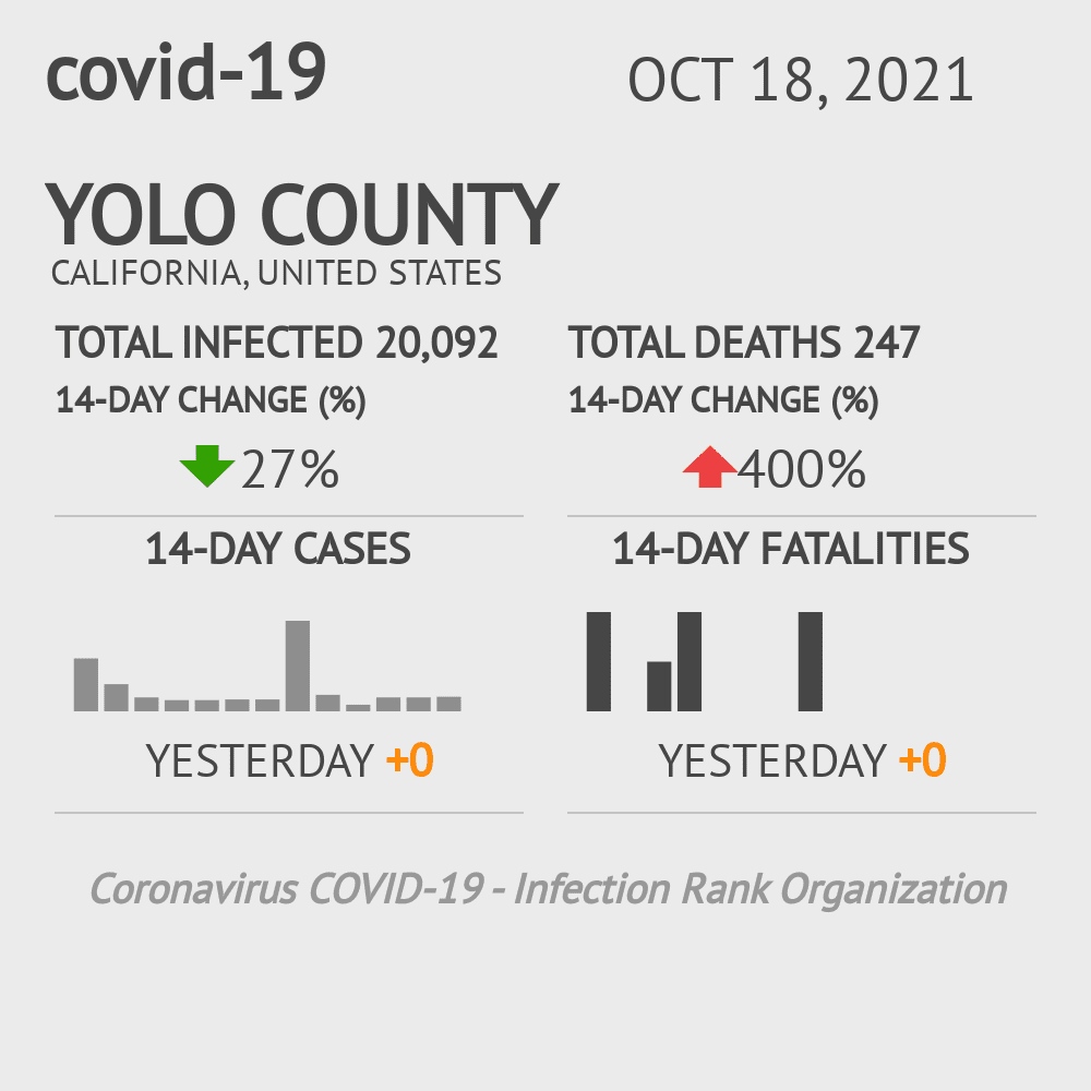 Yolo Coronavirus Covid-19 Risk of Infection on October 20, 2021