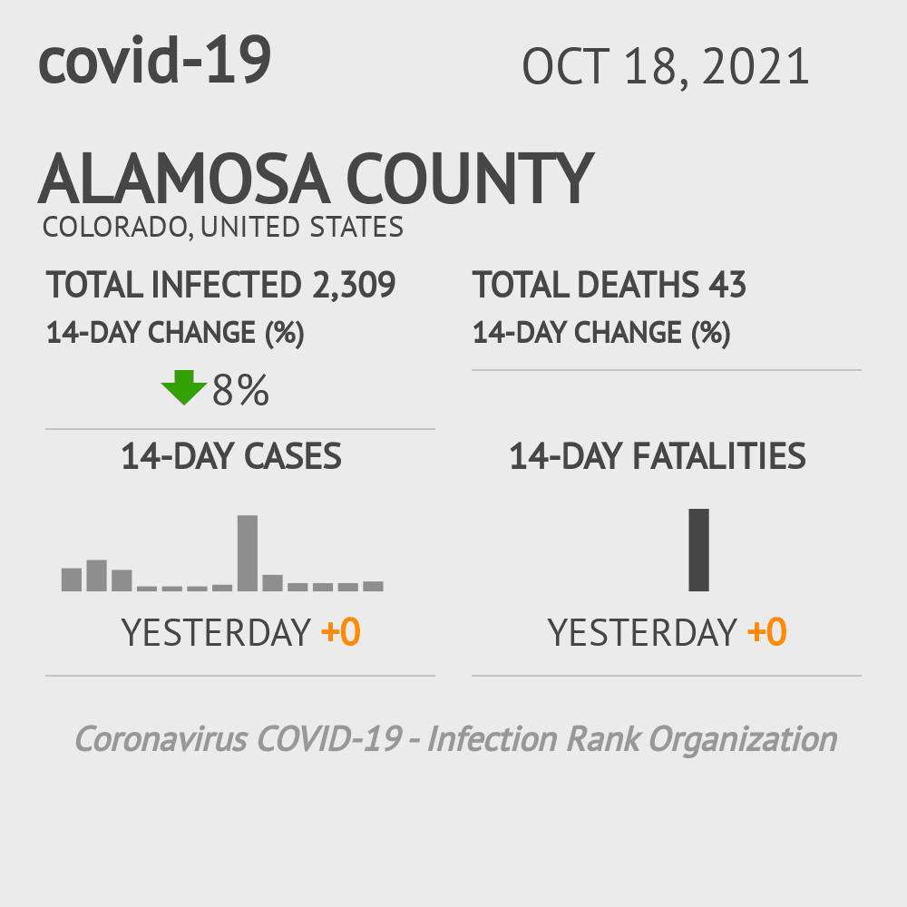 Alamosa Coronavirus Covid-19 Risk of Infection on October 20, 2021