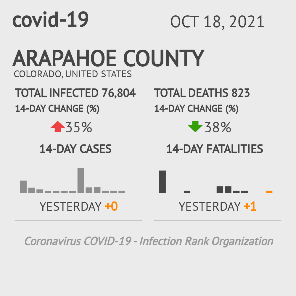 Arapahoe Coronavirus Covid-19 Risk of Infection on October 20, 2021