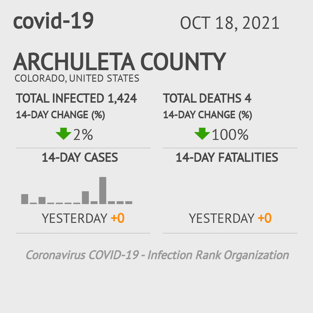 Archuleta Coronavirus Covid-19 Risk of Infection on October 20, 2021