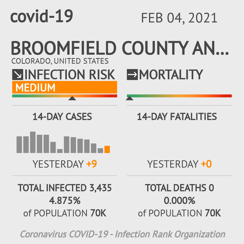 Broomfield County and City Coronavirus Covid-19 Risk of Infection on February 04, 2021