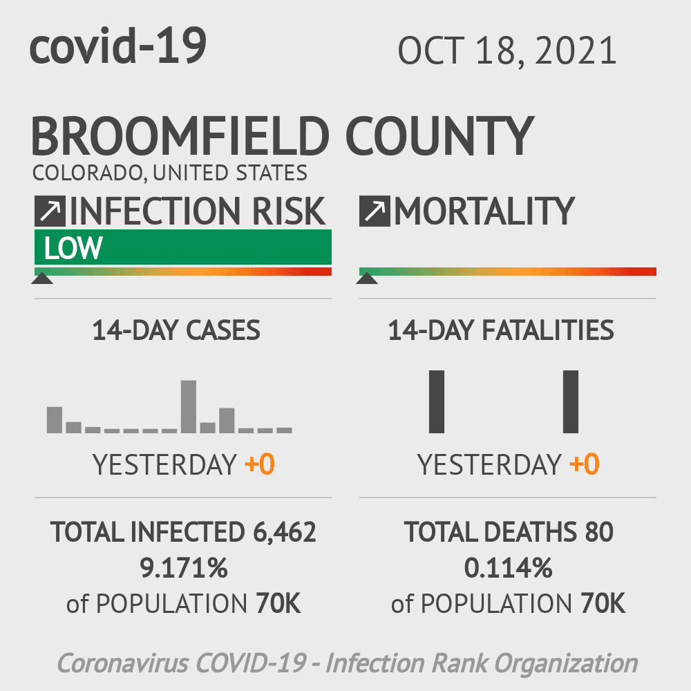 Broomfield Coronavirus Covid-19 Risk of Infection on October 20, 2021