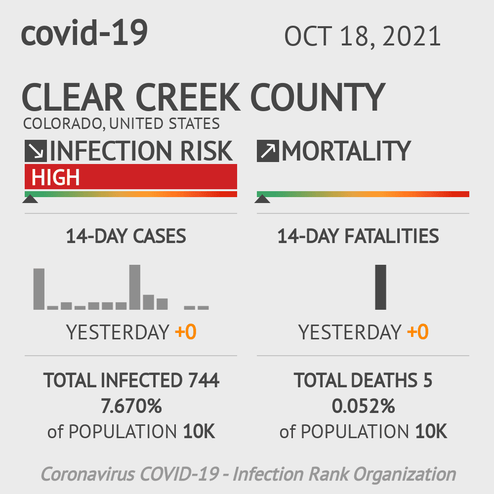 Clear Creek Coronavirus Covid-19 Risk of Infection on October 20, 2021