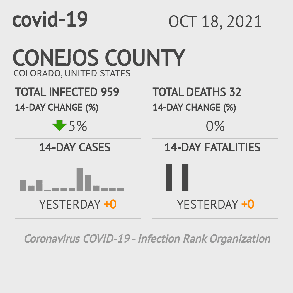 Conejos Coronavirus Covid-19 Risk of Infection on October 20, 2021