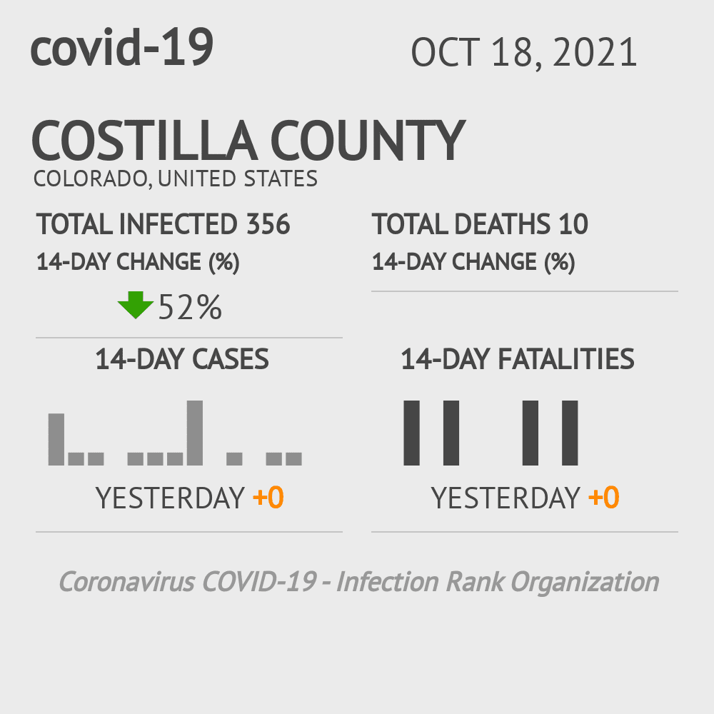 Costilla Coronavirus Covid-19 Risk of Infection on October 20, 2021