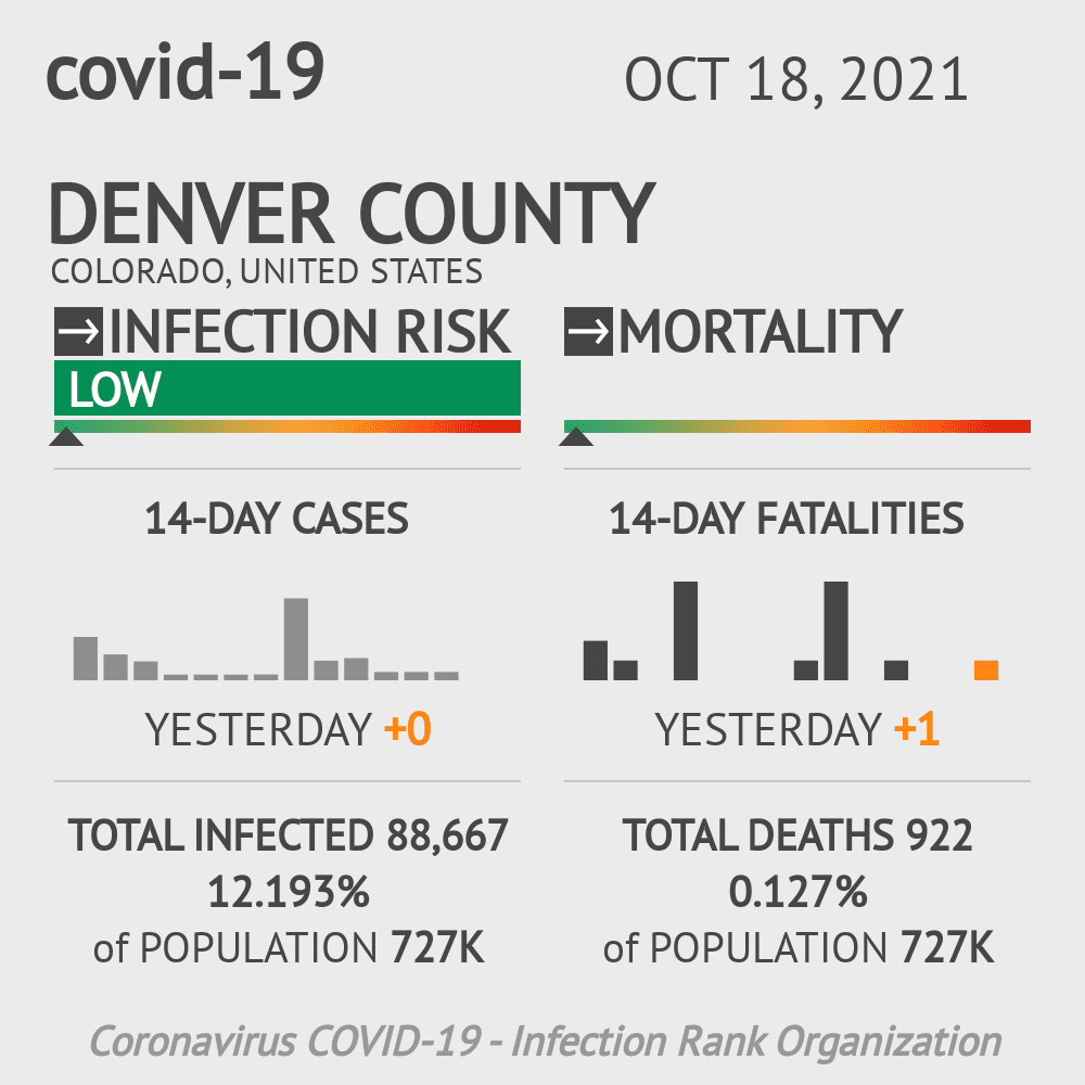 Denver Coronavirus Covid-19 Risk of Infection on October 20, 2021