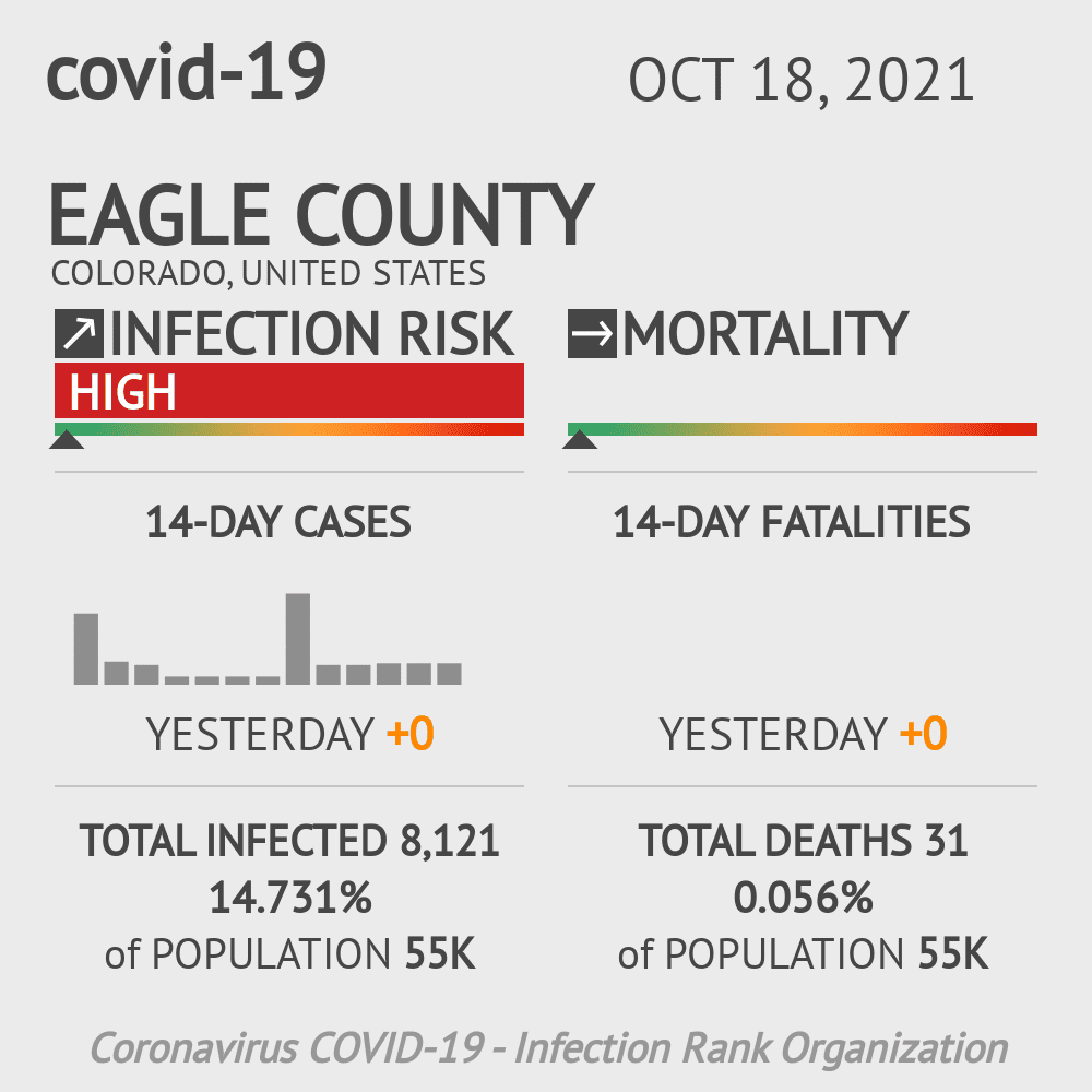 Eagle Coronavirus Covid-19 Risk of Infection on October 20, 2021