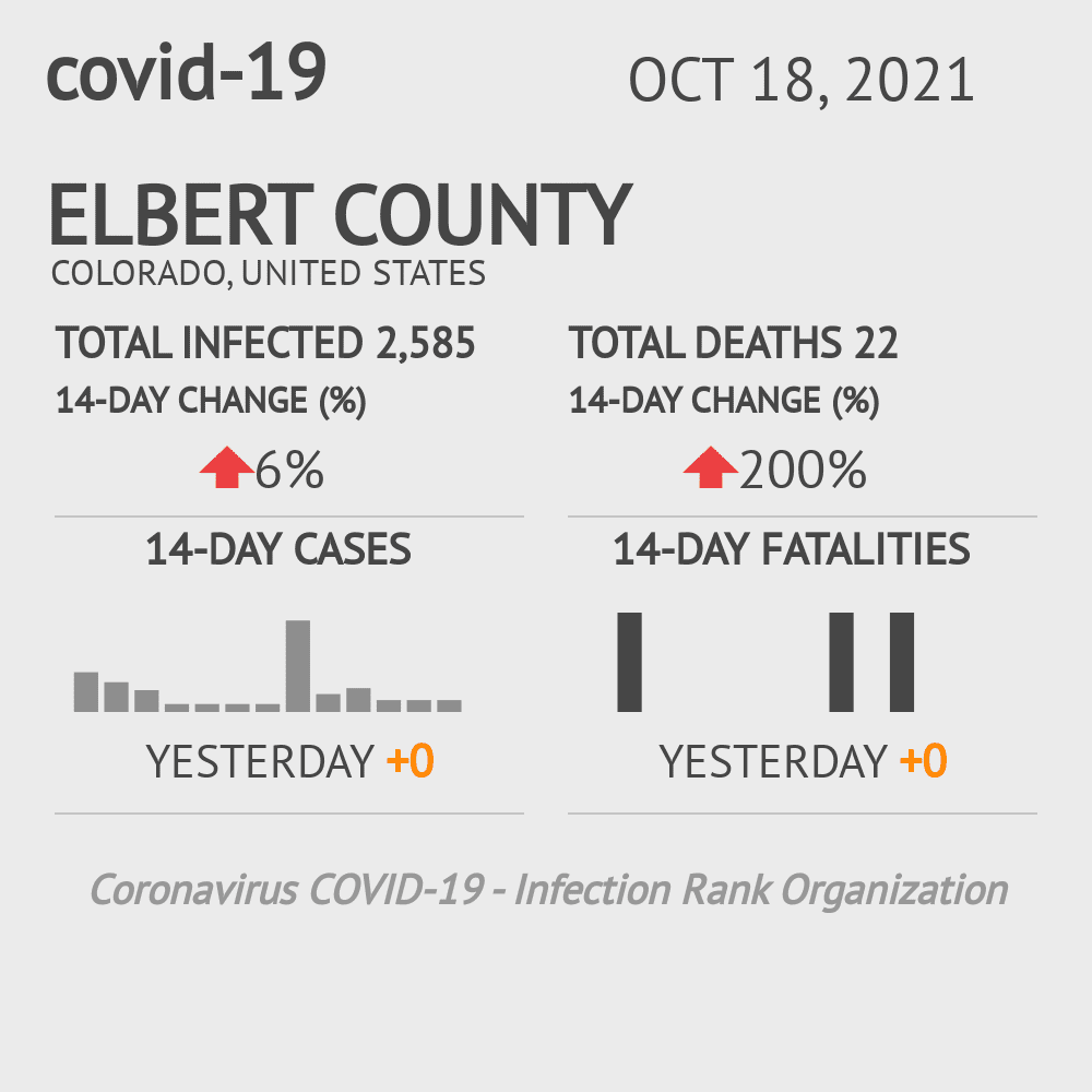 Elbert Coronavirus Covid-19 Risk of Infection on October 20, 2021