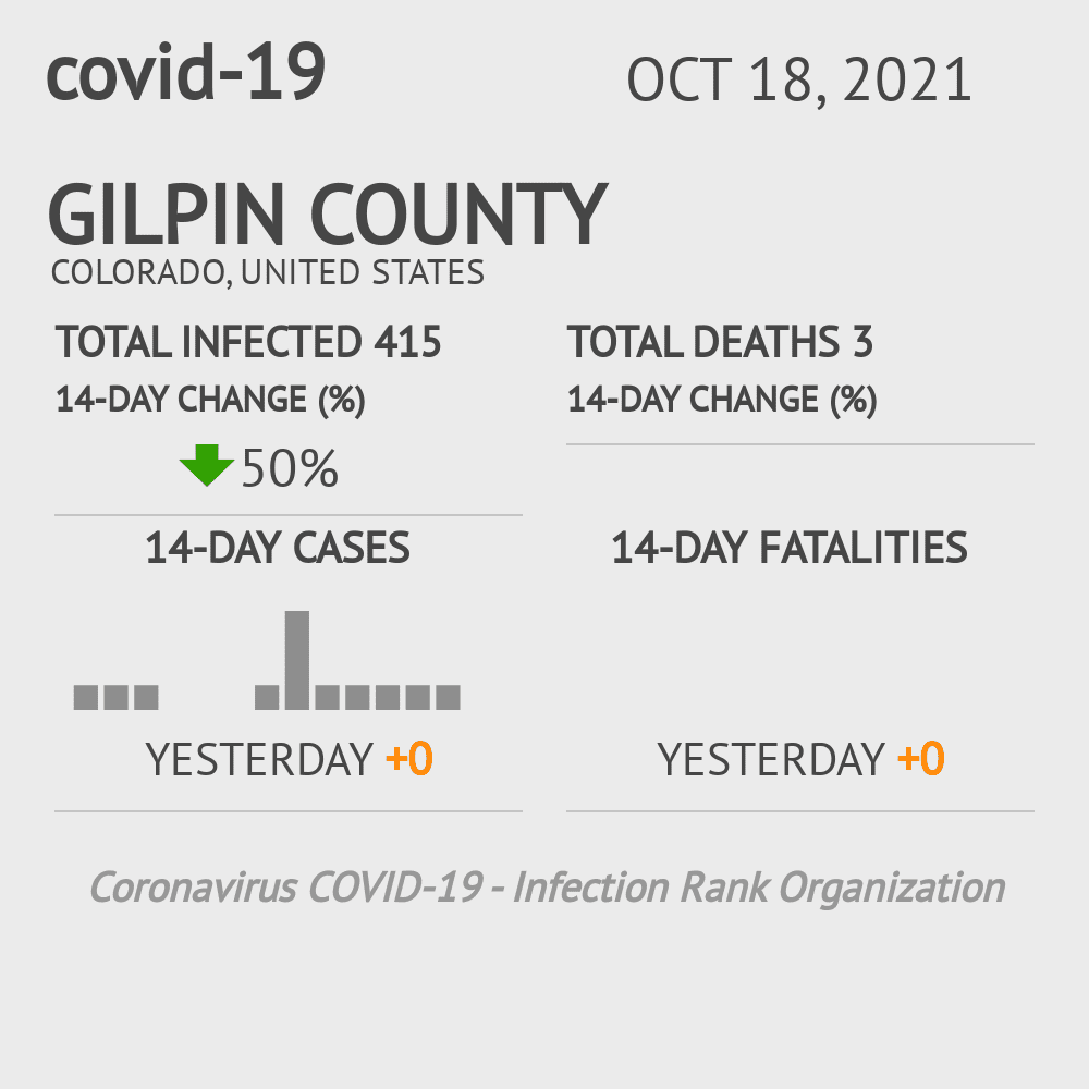 Gilpin Coronavirus Covid-19 Risk of Infection on October 20, 2021