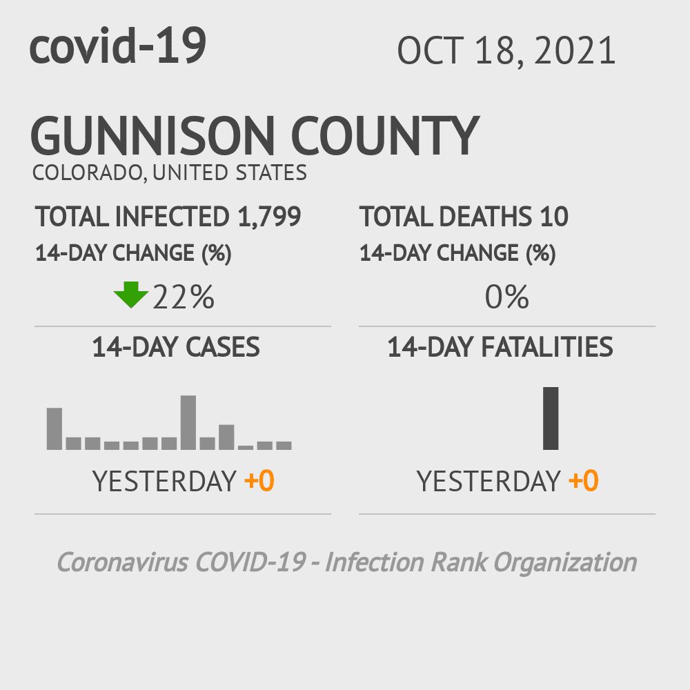 Gunnison Coronavirus Covid-19 Risk of Infection on October 20, 2021