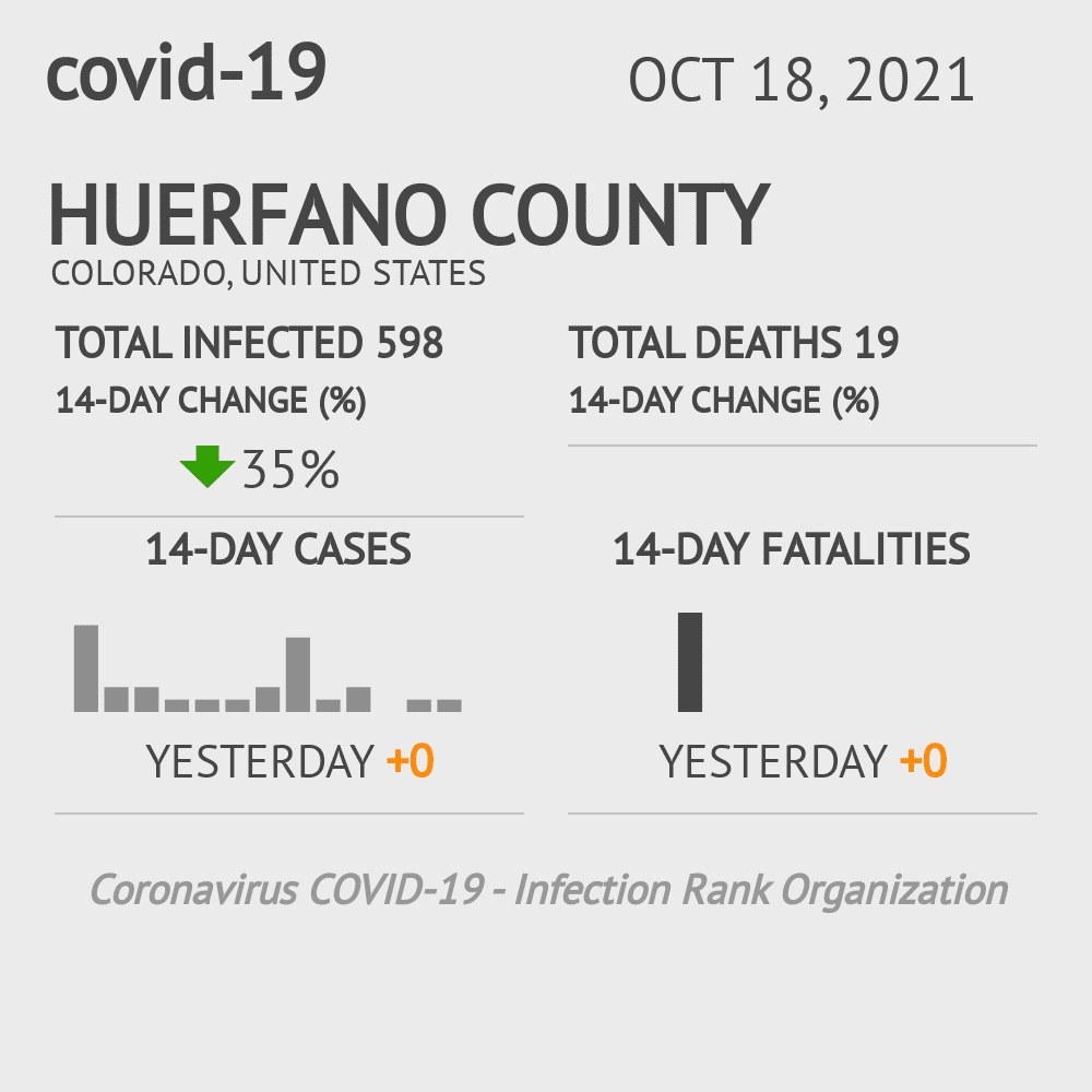 Huerfano Coronavirus Covid-19 Risk of Infection on October 20, 2021