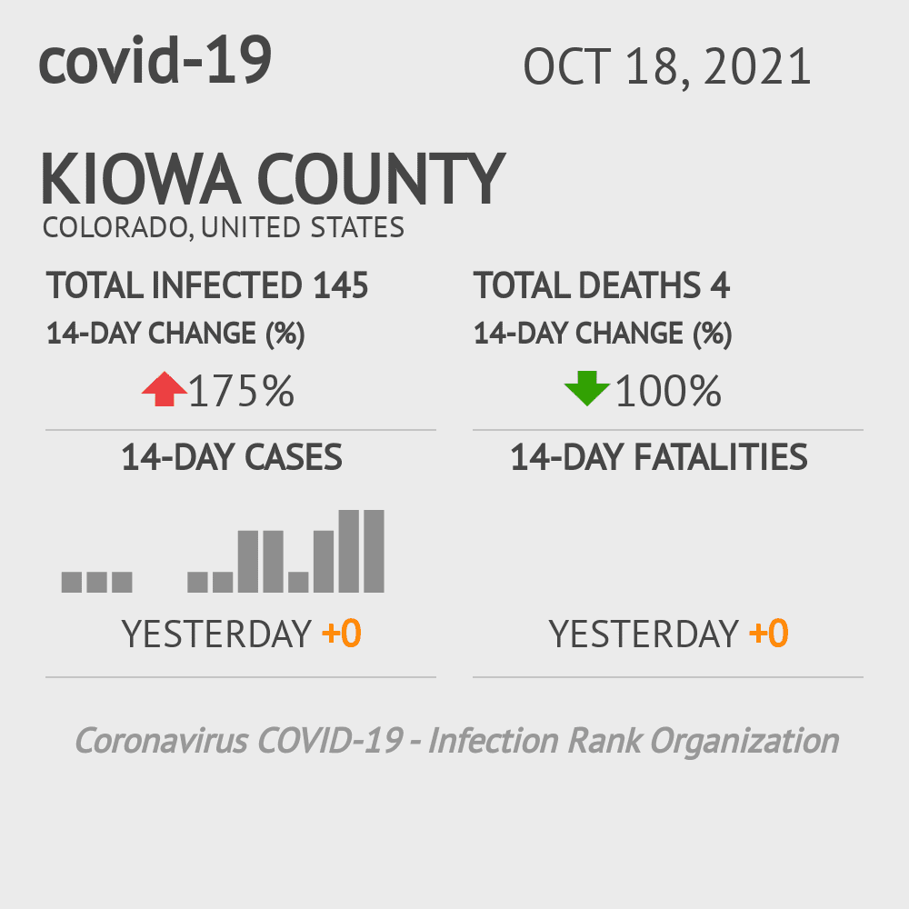 Kiowa Coronavirus Covid-19 Risk of Infection on October 20, 2021