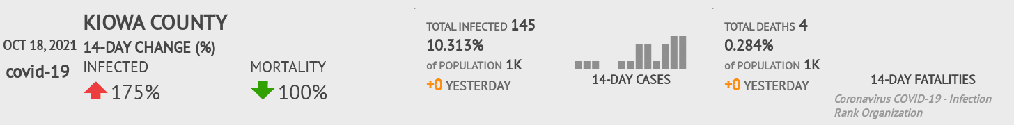Kiowa Coronavirus Covid-19 Risk of Infection on October 20, 2021