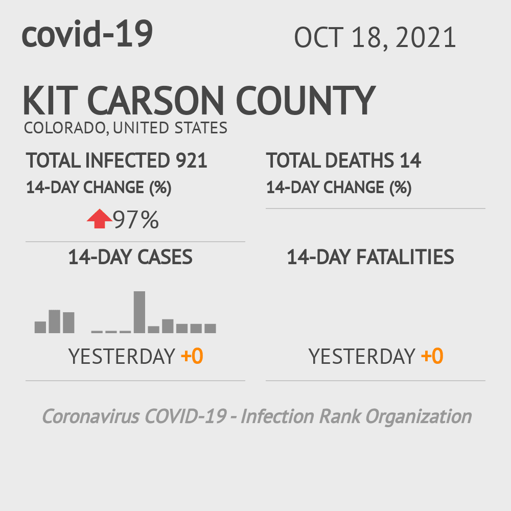 Kit Carson Coronavirus Covid-19 Risk of Infection on October 20, 2021